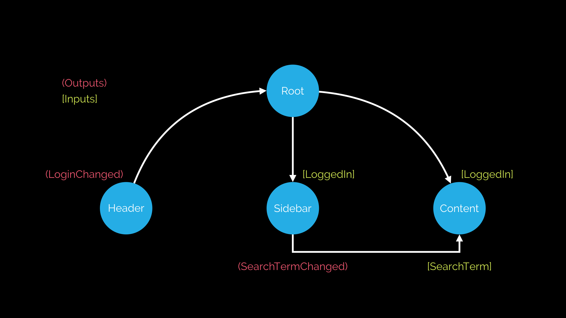 Component Data Flow